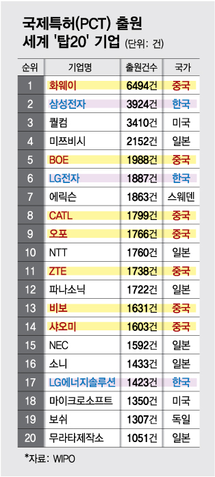 국제특허(PCT) 출원 세계 '탑20'/그래픽=김다나