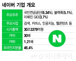 네이버 기업 개요. /그래픽=이지혜 기자.