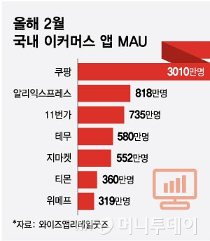 올해 2월 국내 이커머스 앱 MAU. /그래픽=최헌정 기자.