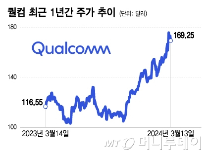 퀄컴 최근 1년간 주가 추이/그래픽=이지혜