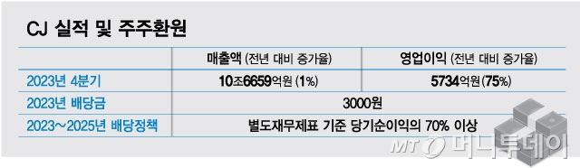 CJ 실적 및 주주환원/그래픽=최헌정