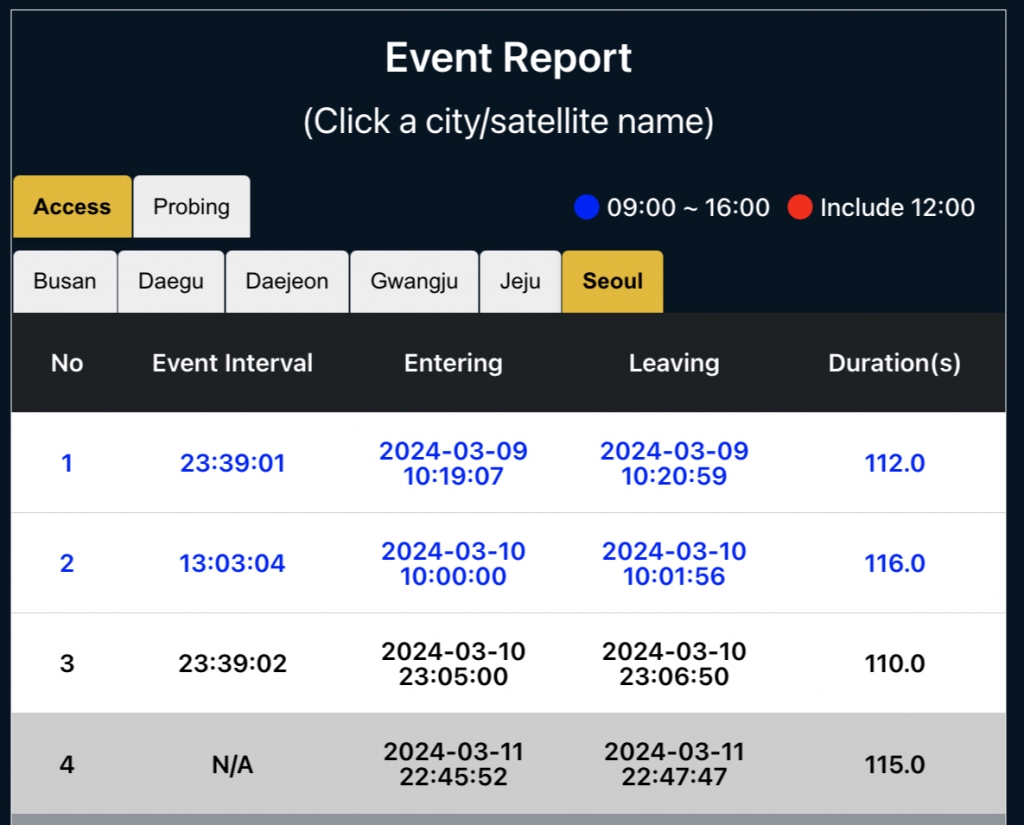 북한 만리경 1호(MALLIGYONG-1)가 서울 상공을 촬영할 수 있는 기간(Duration). 약 112~116초 사이를 머물며 찍을 수 있다. / 사진=스페이스맵
