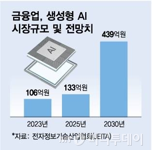금융업, 생성형 AI 시장규모/그래픽=김다나
