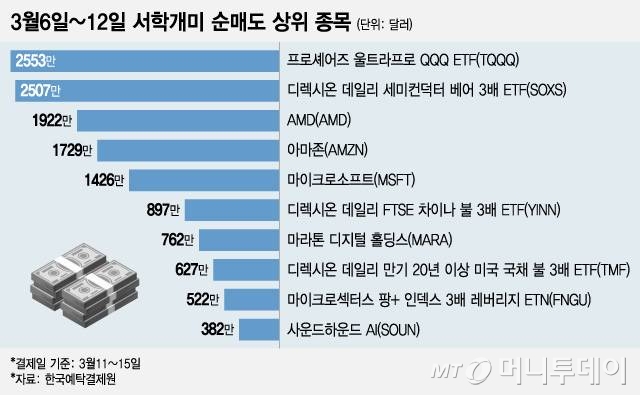 서학개미 순매도 상위 종목/그래픽=조수아