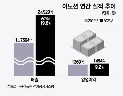 이노션 연간 실적 추이/그래픽=윤선정