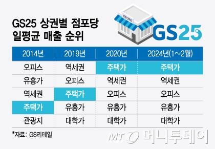 GS25 상권별 점포당 일평균 매출 순위/그래픽=윤선정
