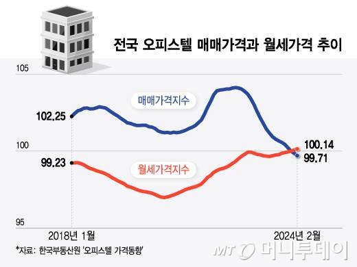 전국 오피스텔 매매가격과 월세가격 추이/그래픽=윤선정
