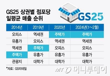 GS25 상권별 점포당 일평균 매출 순위/그래픽=윤선정