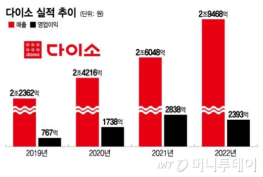 다이소 실적 추이/그래픽=이지혜