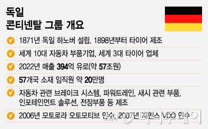 독일 콘티넨탈 그룹 개요/그래픽=조수아