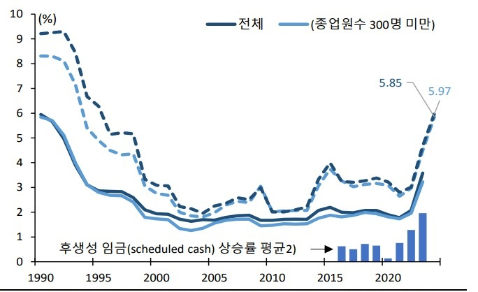 일본 노조 요구 임금인상률 추이/출처=일본노조총연합회, 후생성, 블룸버그(점선은 요구 실선은 회답 기준)