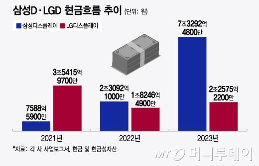 삼성D·LGD 현금흐름 추이/그래픽=윤선정