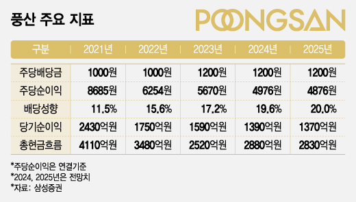 풍산 주요 지표(별도 기준, 주당순이익은 연결 기준)