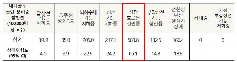 내분비질환 별 대퇴골두 골단 분리증 발병률 비교(10만 명 당 n수) /표=서울대병원