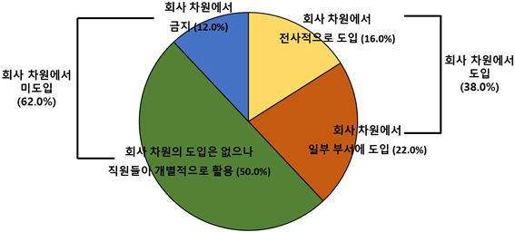 AI 도입 현황. /사진=한국경영자총협회 제공