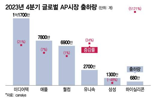 2023년 4분기 글로벌 AP시장 출하량/그래픽=이지혜