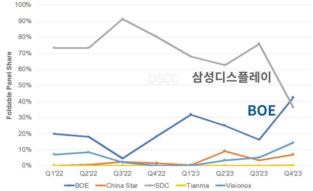 폴더블  OLED 시장 점유율 추이/사진=DSCC