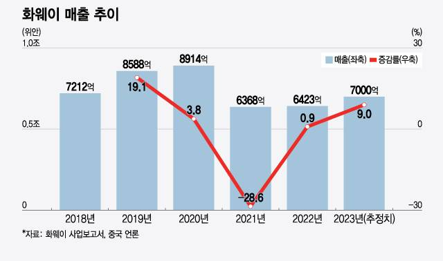 화웨이 매출 추이/그래픽=윤선정