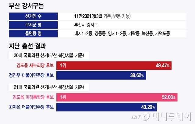 부산 강서구 총선 관련 개요/그래픽=윤선정
