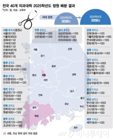 전국 40개 의과대학 2025학년도 정원 배분 결과/그래픽=김현정