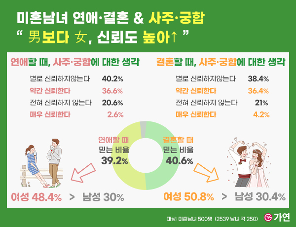가연결혼정보가 미혼남녀를 대상으로 조사한 '연애·결혼과 사주·궁합' 설문 결과./사진제공=가연결혼정보