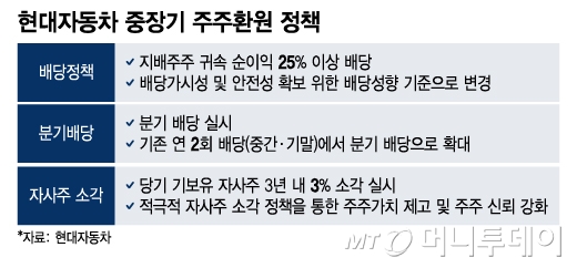 현대자동차 중장기 주주환원 정책/그래픽=이지혜 디자인 기자