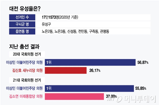 대전 유성을 정보. / 그래픽=최헌정 디자인기자