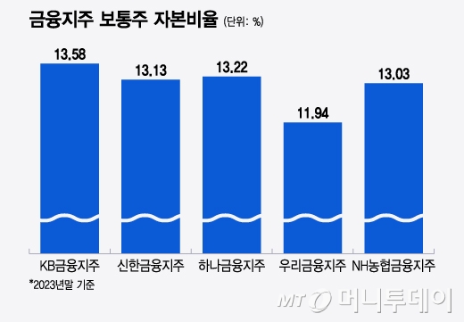 금융지주 보통주 자본비율/그래픽=윤선정