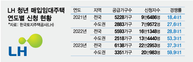 LH 청년 매입임대주택 연도별 신청 현황/그래픽=최헌정