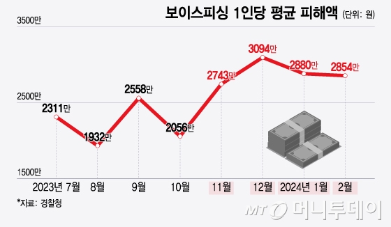 보이스피싱 1인당 평균 피해액/그래픽=윤선정