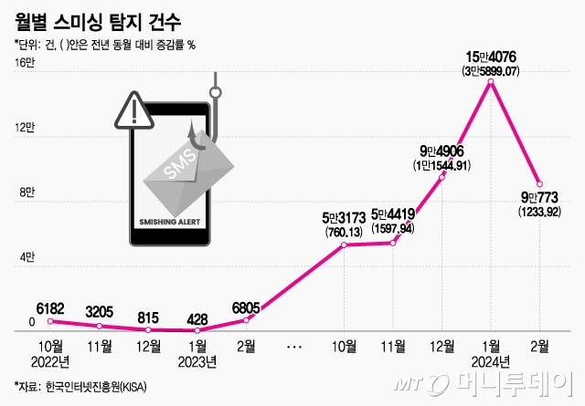 월별 스미싱 탐지 건수/그래픽=조수아