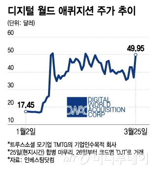 디지털 월드 애퀴지션 주가 추이/그래픽=조수아