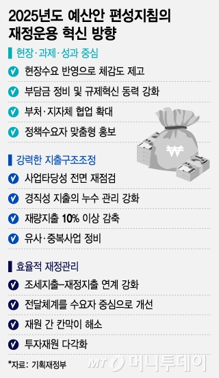 2025년도 예산안 편성지침의 재정운용 혁신 방향/그래픽=조수아
