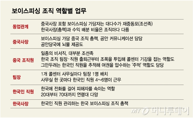 보이스피싱 조직 역할별 업무/그래픽=김다나