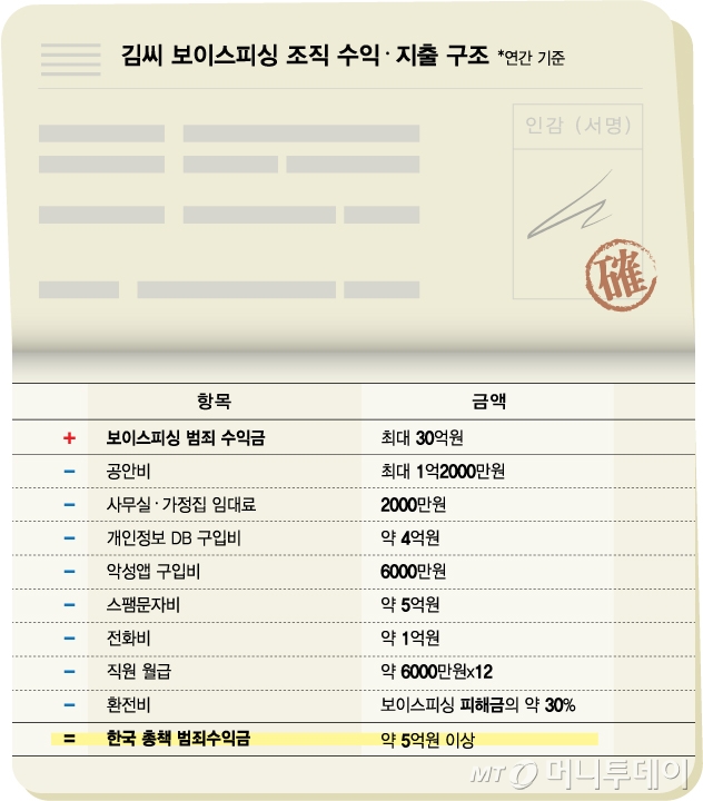 김씨 보이스피싱 조직 수익·지출 구조/그래픽=김다나