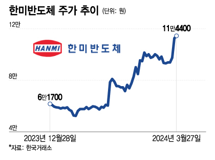 한미반도체 주가 추이/그래픽=이지혜