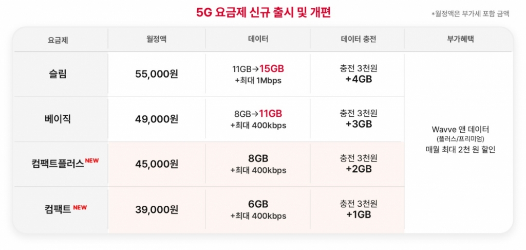 SK텔레콤의 5G 요금제 신규 출시 및 개편안. /자료=SK텔레콤