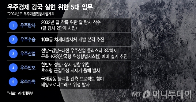 우주경제 강국 실현 위한 5대 임무/그래픽=이지혜