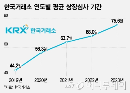 한국거래소 연도별 평균 상장심사 기간. /그래픽=조수아 기자.