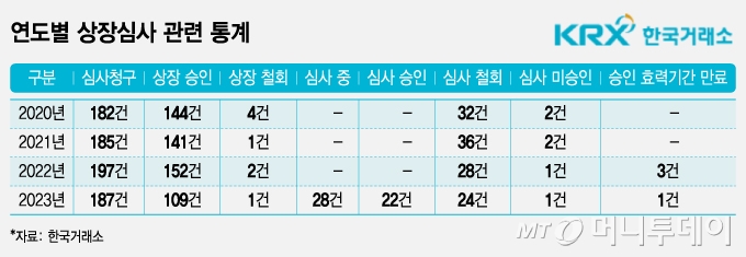 연도별 상장심사 관련 통계. /그래픽=조수아 기자.