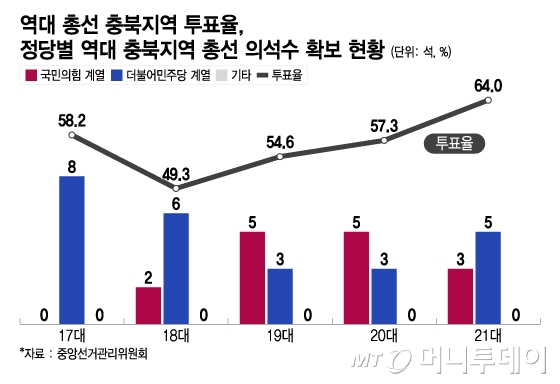 역대 총선 충북지역 투표율, 정당별 역대 충북지역 총선 의석수 확보 현황/그래픽=이지혜