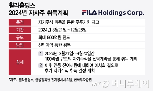 휠라홀딩스 2024년 자사주 취득계획/그래픽=윤선정