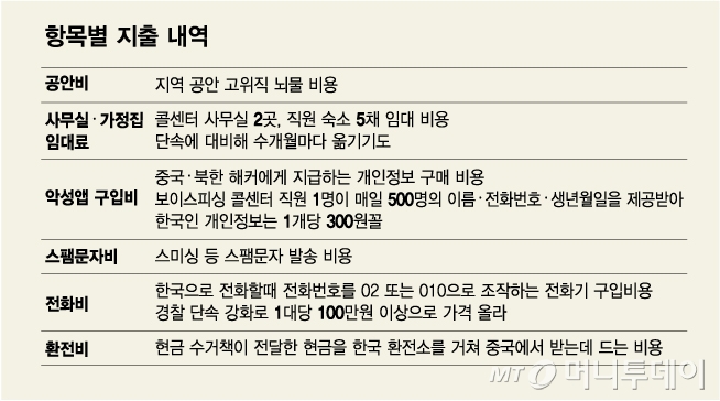 항목별 지출 내역/그래픽=김다나