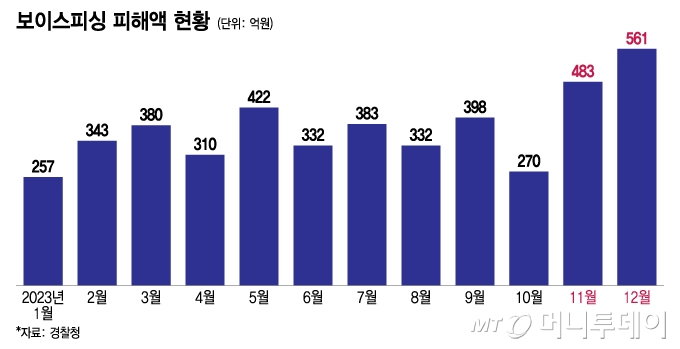 보이스피싱 피해 현황/그래픽=이지혜