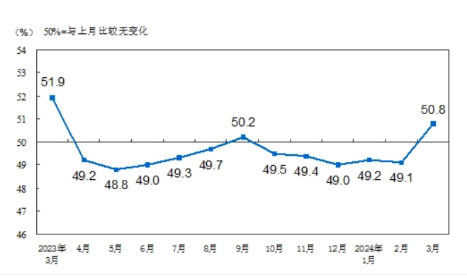 중국 3월 제조업 구매관리자지수(PMI)가 6개월 만에 기준점 50을 넘어서며 경기확장 국면에 진입했다. /사진=중국 국가통계국