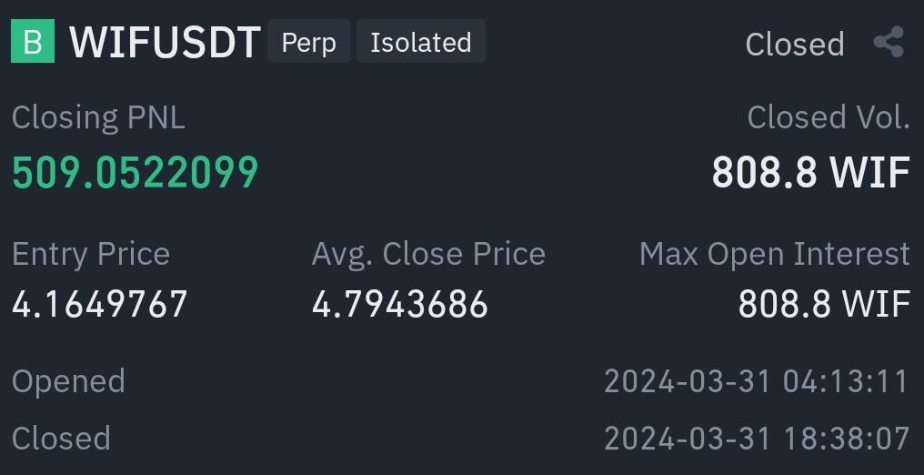  기자가 3월31일 140달러(약 19만원)를 들여 40배 레버리지로 매수(롱 포지션)한 도그위햇 선물 거래 결과창. 510달러 가량 수익이 났다.