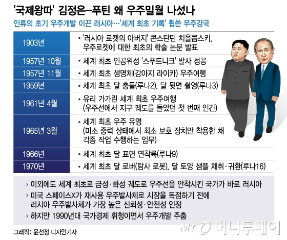 김정은 북한 노동당 총비서 겸 국무위원장이 지난해부터 블라디미르 푸틴 러시아 대통령과 우주협력 등을 약속하고 있다. / 그래픽=윤선정 디자인기자