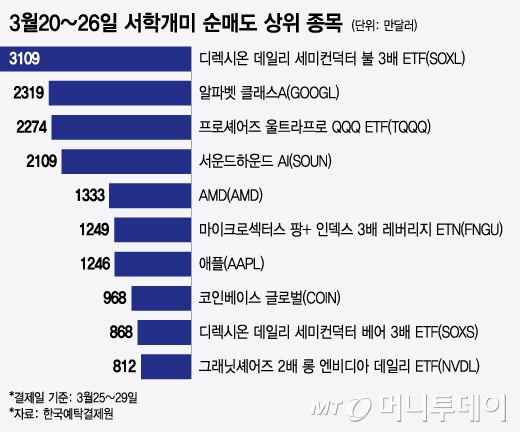 3월20~26일 서학개미 순매도 상위 종목/그래픽=윤선정