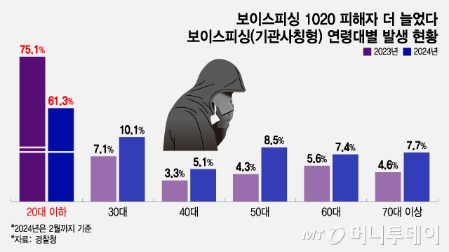보이스피싱 1020 피해자 더 늘었다 보이스피싱(기관사칭형) 연령대별 발생 현황/그래픽=조수아