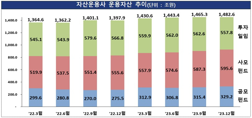 자산운용사 운용자산 충/자료제공=금융감독원